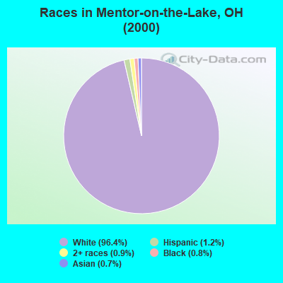 Races in Mentor-on-the-Lake, OH (2000)