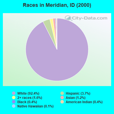 Races in Meridian, ID (2000)