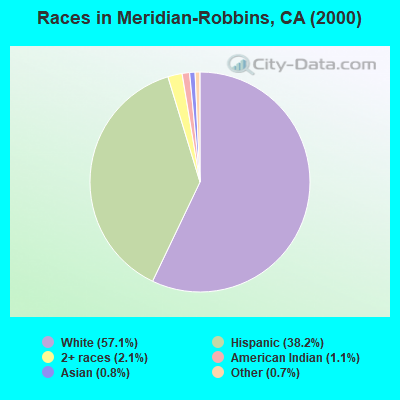 Races in Meridian-Robbins, CA (2000)