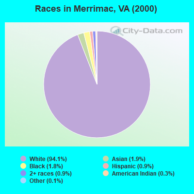 Races in Merrimac, VA (2000)