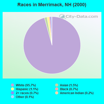 Races in Merrimack, NH (2000)