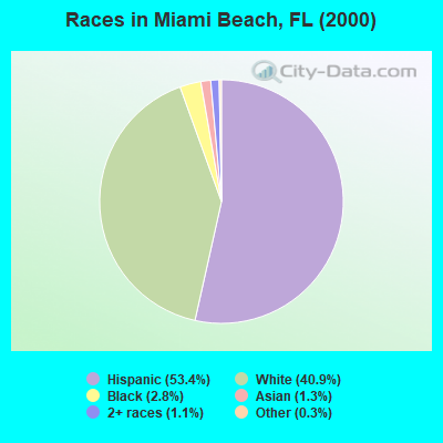 Races in Miami Beach, FL (2000)