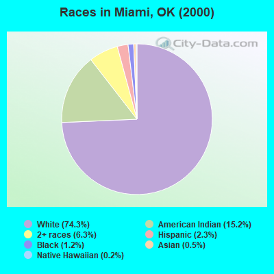 Races in Miami, OK (2000)