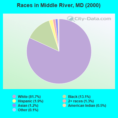 Races in Middle River, MD (2000)