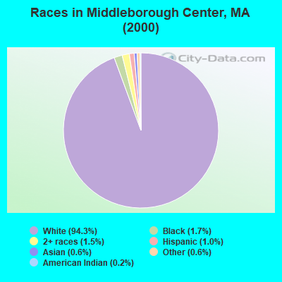 Races in Middleborough Center, MA (2000)