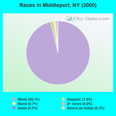 Races in Middleport, NY (2000)