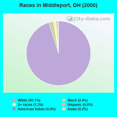 Races in Middleport, OH (2000)