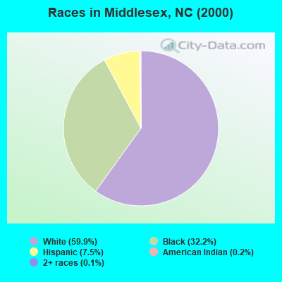Races in Middlesex, NC (2000)