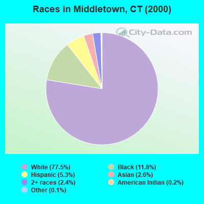 Races in Middletown, CT (2000)