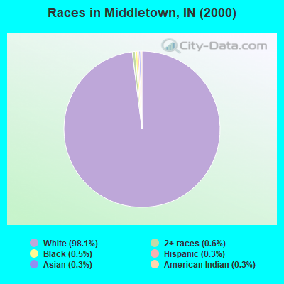 Races in Middletown, IN (2000)