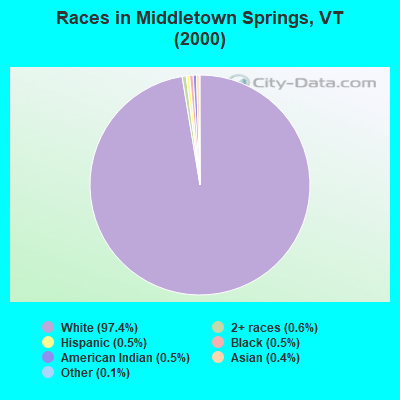 Races in Middletown Springs, VT (2000)