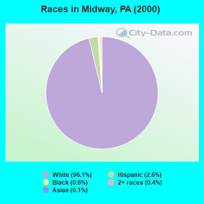 Races in Midway, PA (2000)