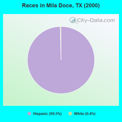 Races in Mila Doce, TX (2000)