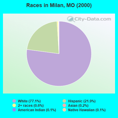 Races in Milan, MO (2000)