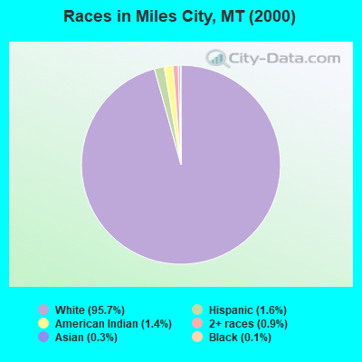 Races in Miles City, MT (2000)