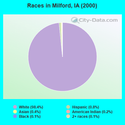 Races in Milford, IA (2000)