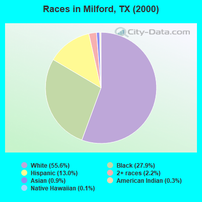 Races in Milford, TX (2000)