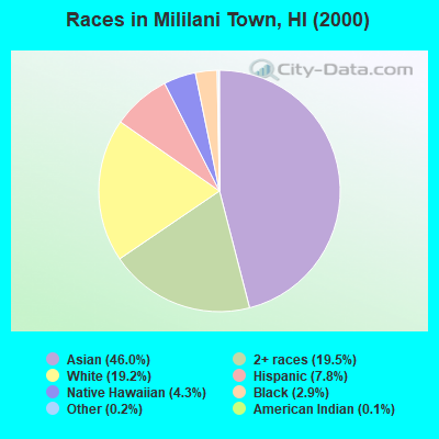 Races in Mililani Town, HI (2000)