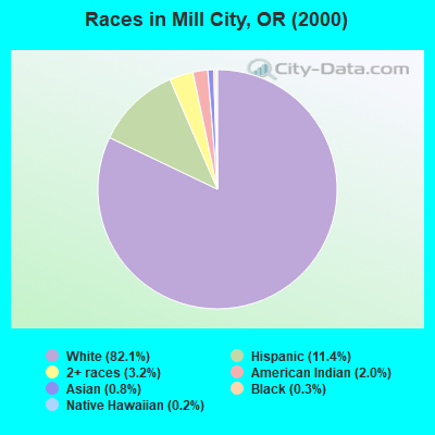 Races in Mill City, OR (2000)