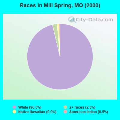 Races in Mill Spring, MO (2000)