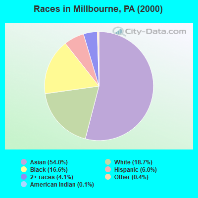 Races in Millbourne, PA (2000)