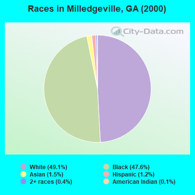 Races in Milledgeville, GA (2000)