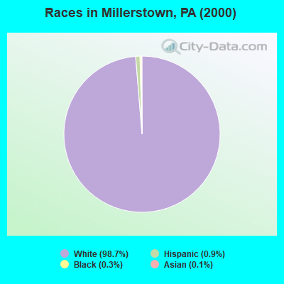 Races in Millerstown, PA (2000)