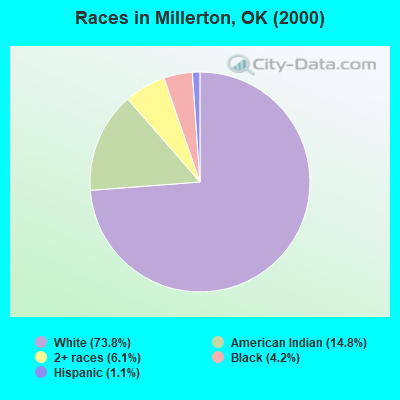 Races in Millerton, OK (2000)