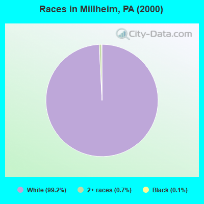 Races in Millheim, PA (2000)