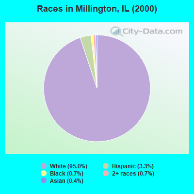 Races in Millington, IL (2000)