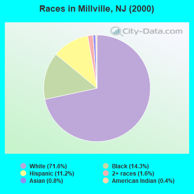 Races in Millville, NJ (2000)