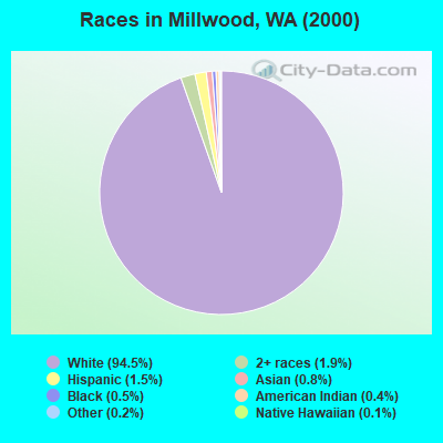 Races in Millwood, WA (2000)