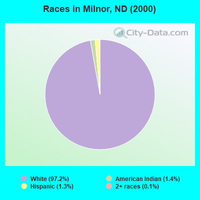 Races in Milnor, ND (2000)