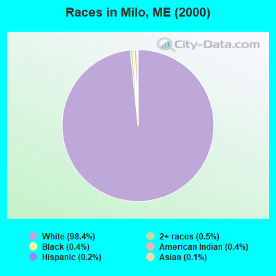 Races in Milo, ME (2000)