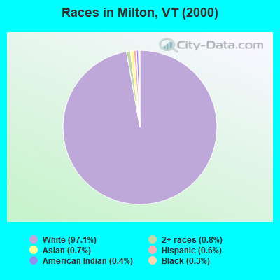 Races in Milton, VT (2000)