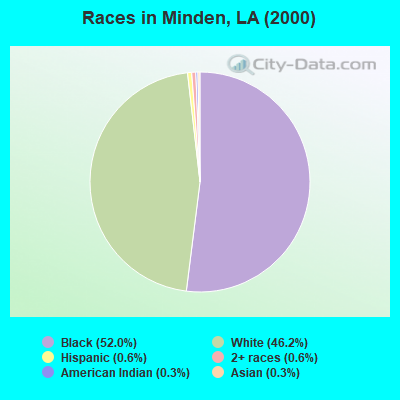 Races in Minden, LA (2000)