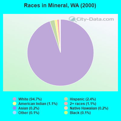 Races in Mineral, WA (2000)