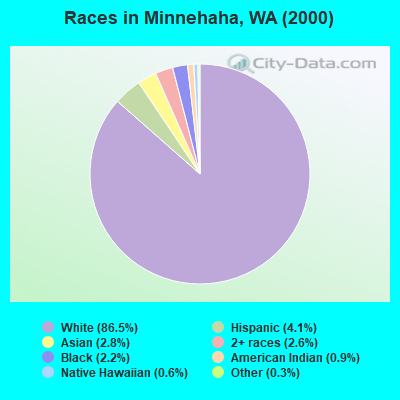 Races in Minnehaha, WA (2000)