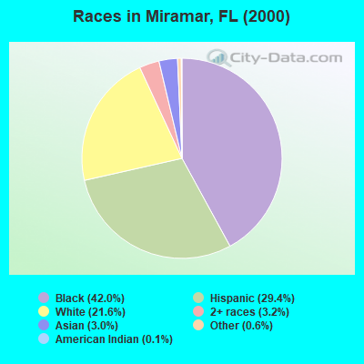 Races in Miramar, FL (2000)