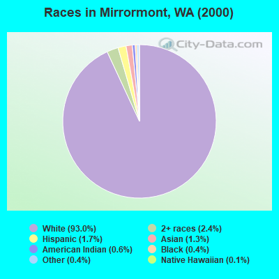 Races in Mirrormont, WA (2000)