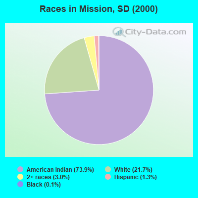 Races in Mission, SD (2000)