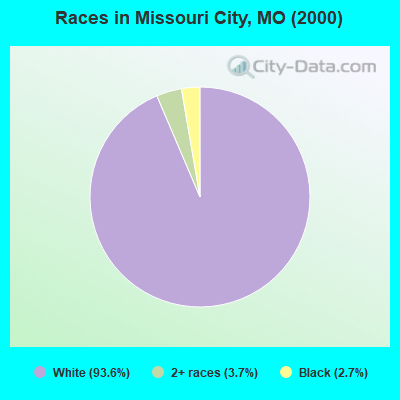 Races in Missouri City, MO (2000)