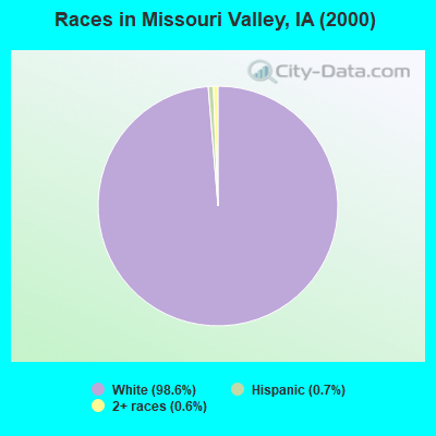Races in Missouri Valley, IA (2000)