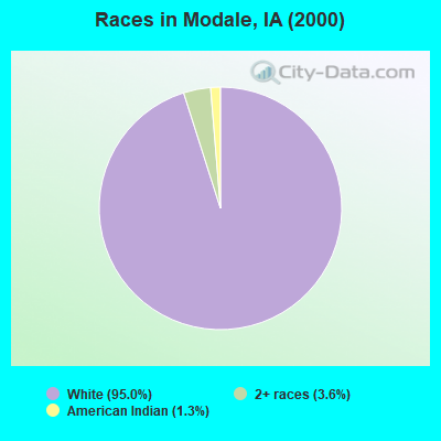 Races in Modale, IA (2000)