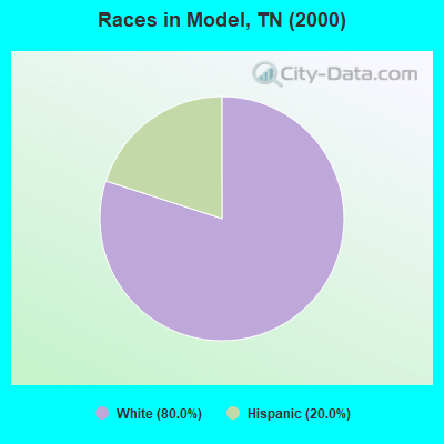 Races in Model, TN (2000)