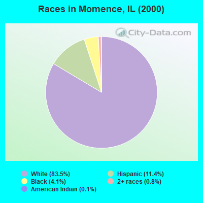 Races in Momence, IL (2000)