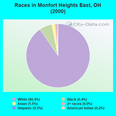 Races in Monfort Heights East, OH (2000)