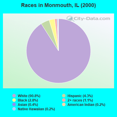 Races in Monmouth, IL (2000)