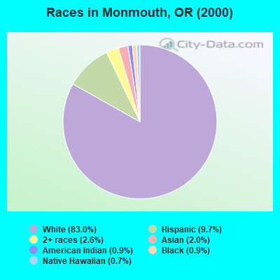 Races in Monmouth, OR (2000)