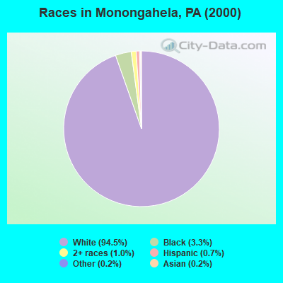 Races in Monongahela, PA (2000)